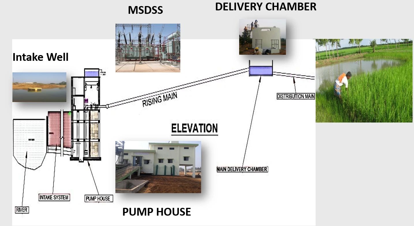 EPC system illustration showing an intake well, pump house, elevated tank and delivery chamber