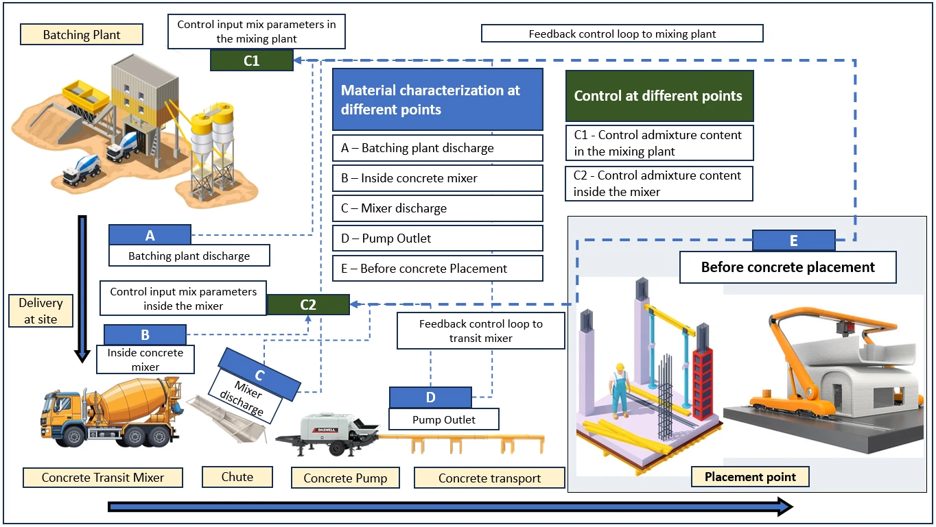 Digital twin framework linking concrete production, transport, placement and feedback to process control