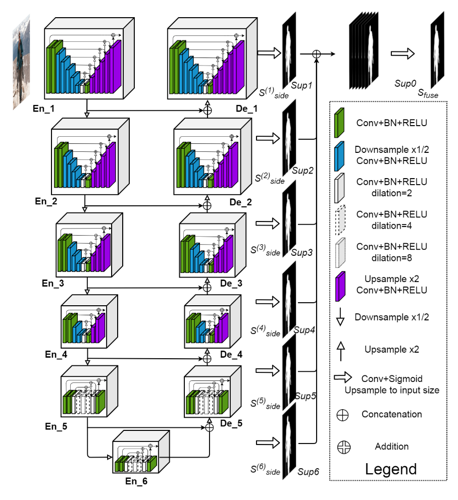 U2-Net deep learning architecture for salient object detection